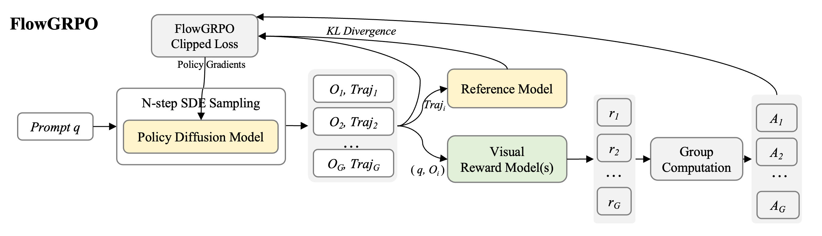 FlowGRPO Algorithm