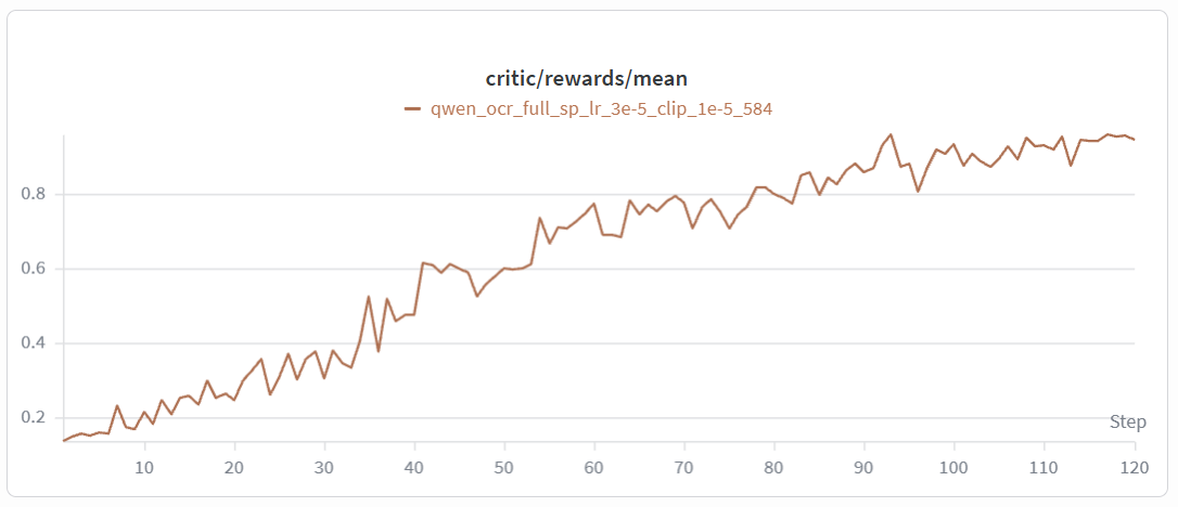 Rollout reward mean rising from ~0.15 to ~0.9