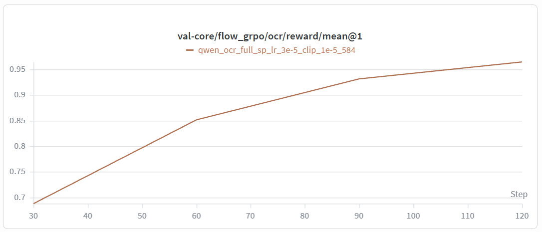 Validation reward rising from 0.7 to 0.95