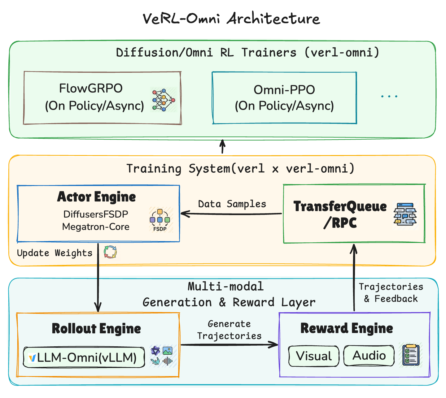 VeRL-Omni architecture