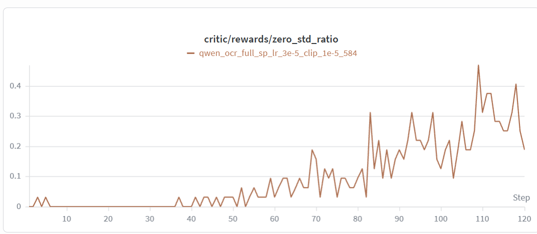critic/rewards/zero_std_ratio rising only after reward saturates