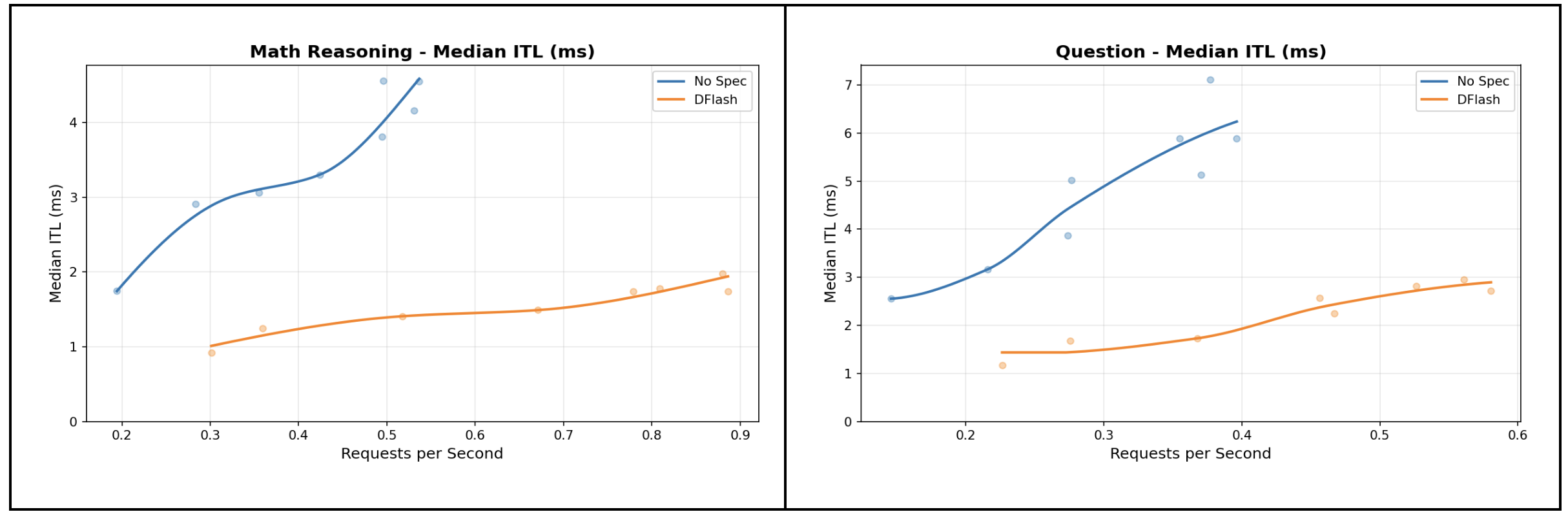 Benchmark results for Laguna XS.2 + DFlash on two different datasets