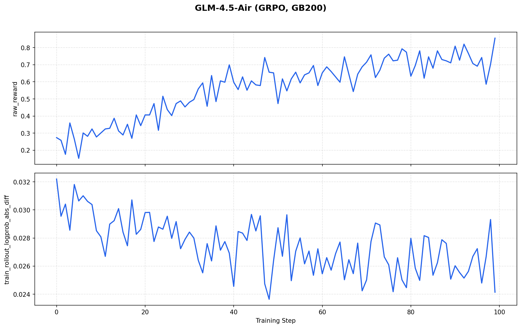 GLM-4.5-Air GB200 precision