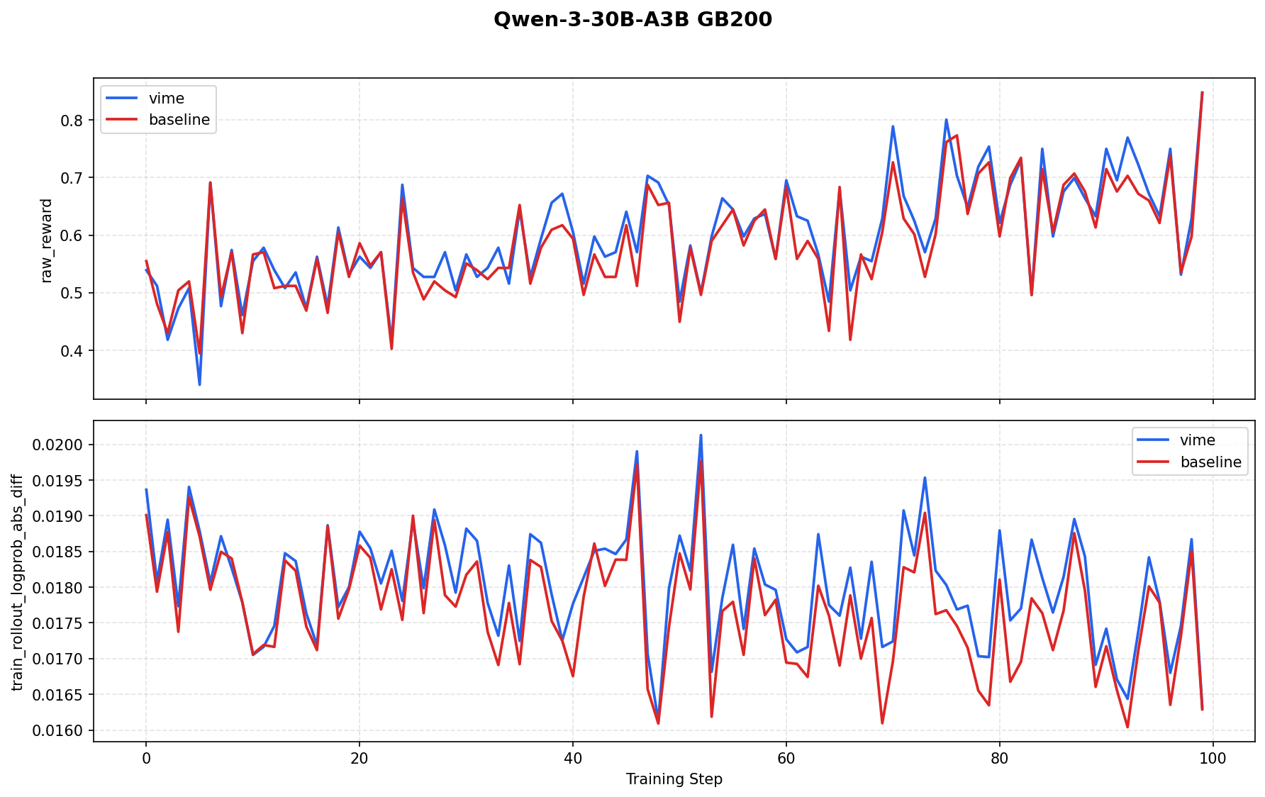 Qwen3-30B-A3B GB200 vime versus baseline