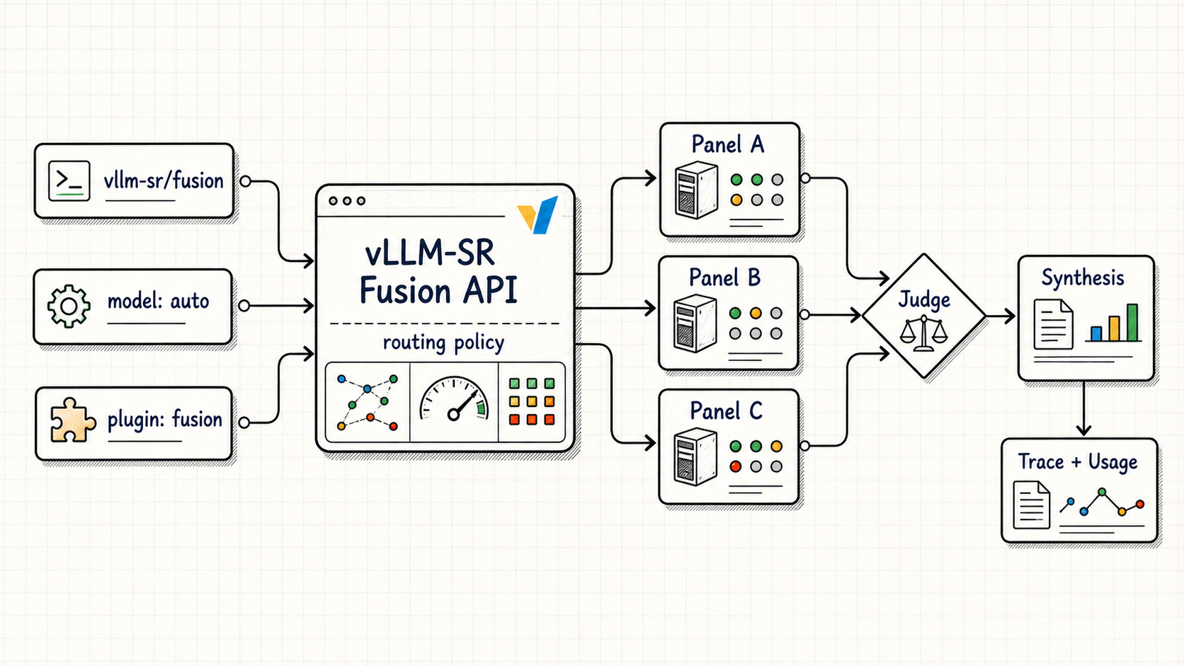vLLM Semantic Router Fusion API routing panel, judge, synthesis, trace, and usage