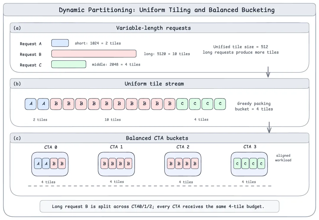 Dynamic Partitioning: Uniform Tiling and Balanced Bucketing