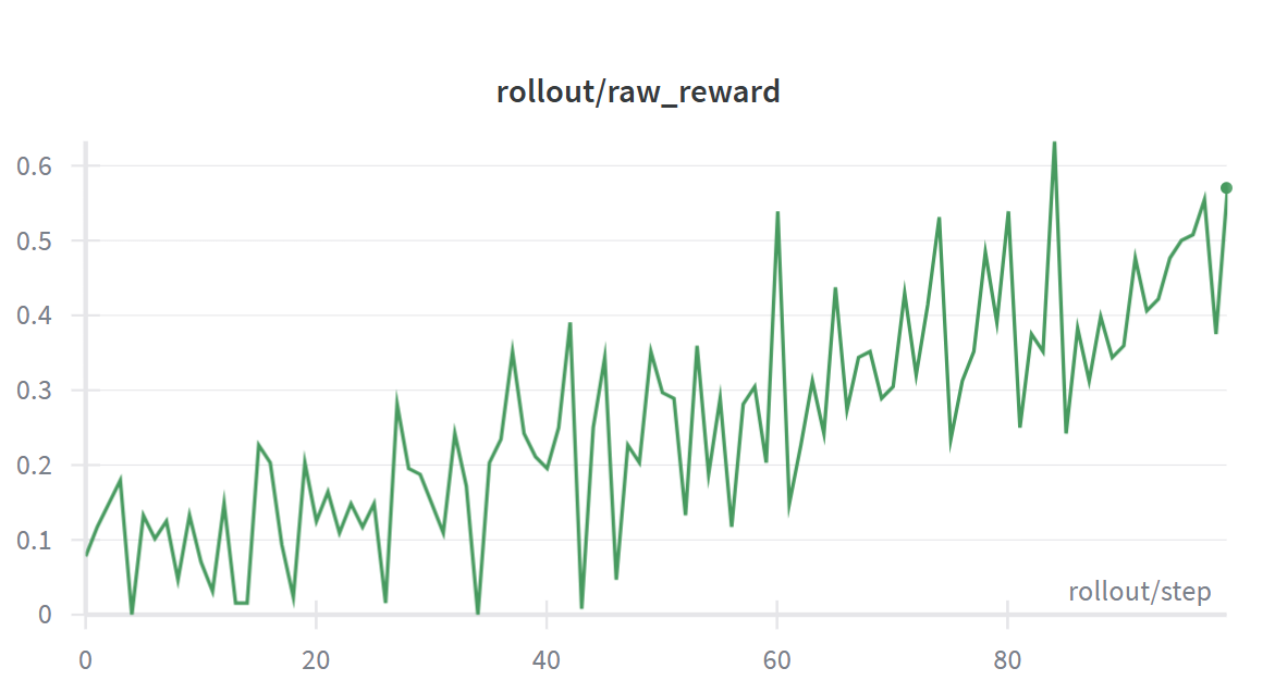raw reward