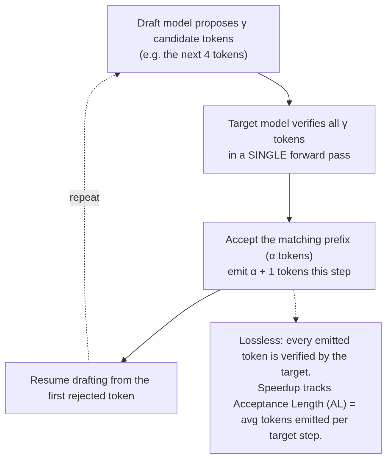 Speculative decoding proposal and verification flow