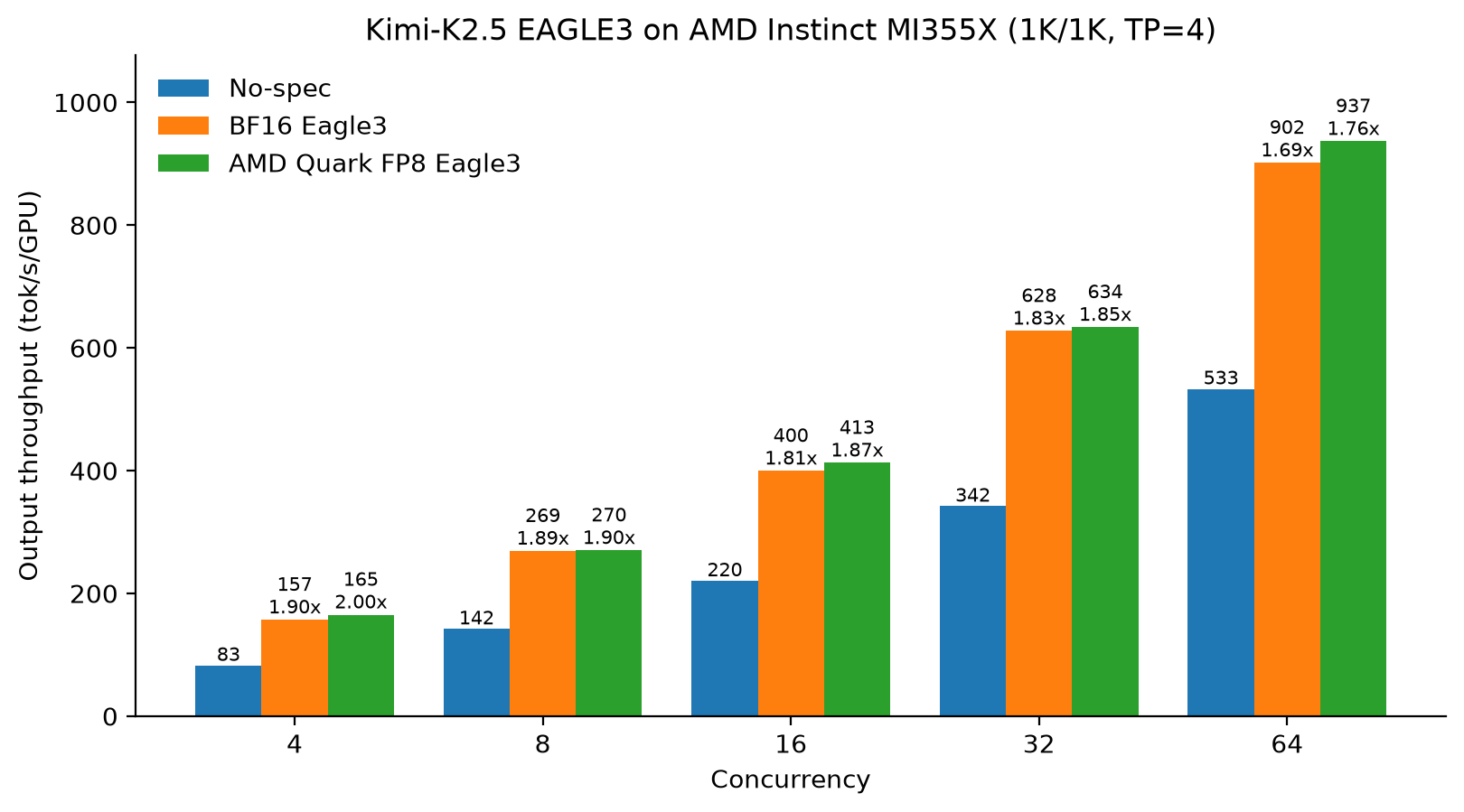 Kimi-K2.5 EAGLE-3 throughput on AMD Instinct MI355X