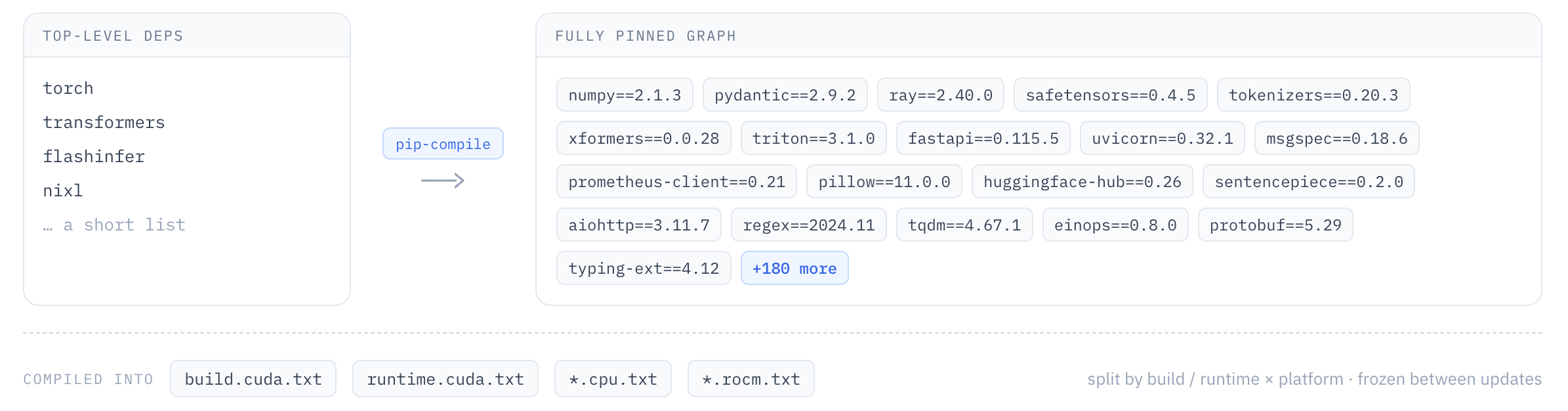 Top-level dependencies compiled into a fully pinned package graph