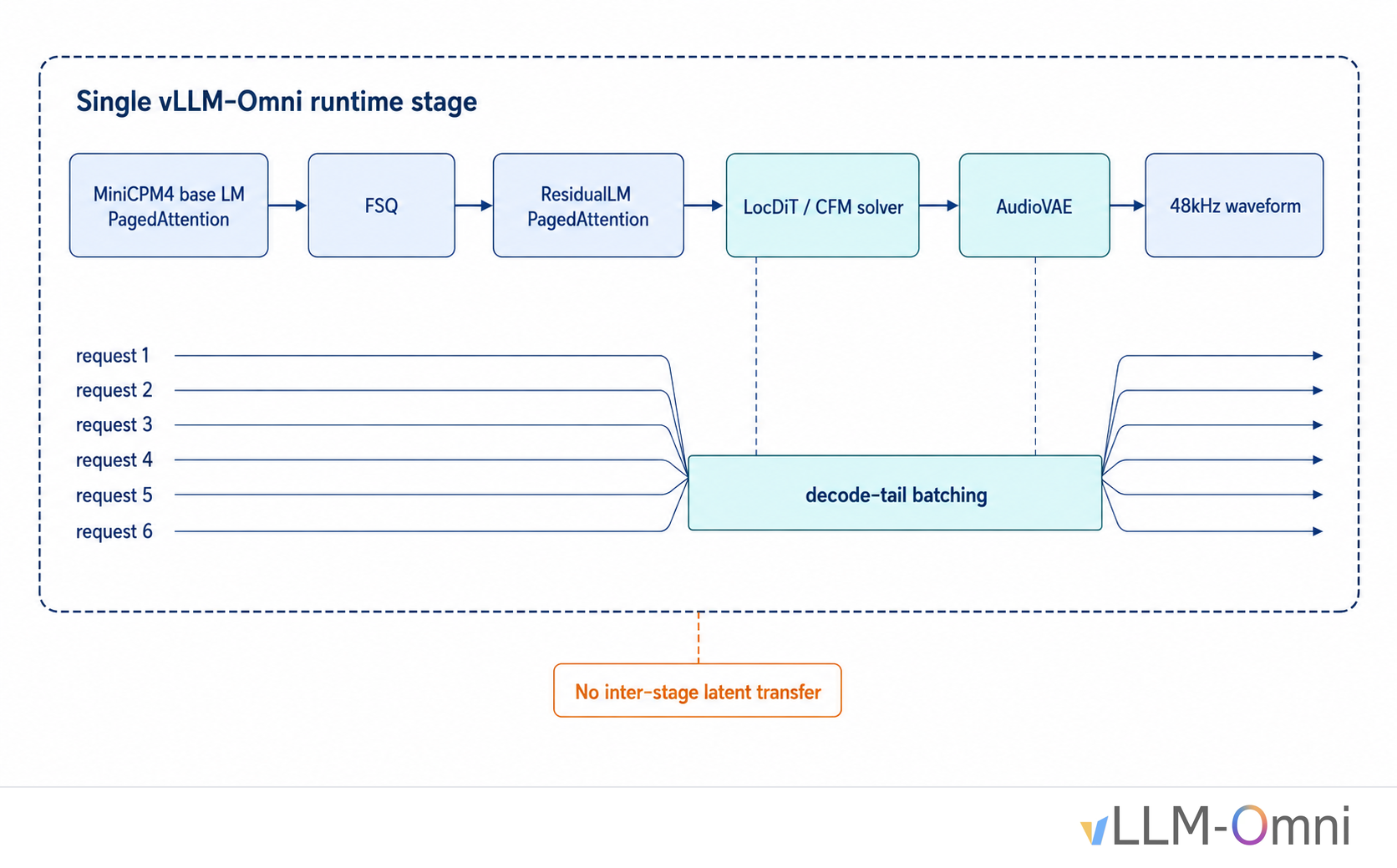 VoxCPM2 single-stage hybrid pipeline